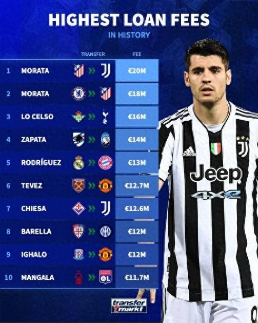 PP电子官网-最贵租借榜：杰克逊将成历史第三贵租借交易，莫拉塔1800万欧居首