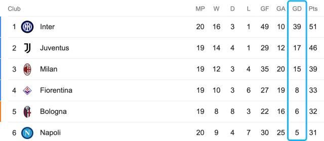 【观察】国米再胜5比1,39个净胜球凸显统治力