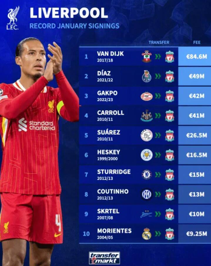 PP电子-利物浦冬窗转会费前十榜单，范戴克8460万欧居首|迪亚斯|卡罗尔|莫伦特斯|菲利佩·库蒂尼奥|斯科特尔_新浪体育_新浪新闻