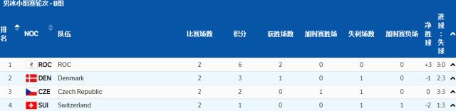 PP电子官网-【冬奥男冰】俄奥队两连胜 芬兰瑞典将争C组第一