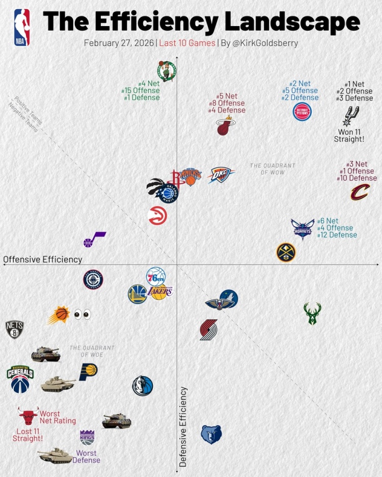 PP电子官网-近10战攻防：骑士进攻第1 马刺攻2防3&amp;净效率1 湖人&amp;勇士攻守皆弱